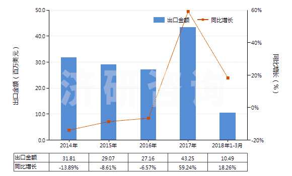 2014-2018年3月中國(guó)初級(jí)形狀的聚甲基丙烯酸甲酯(HS39061000)出口總額及增速統(tǒng)計(jì)